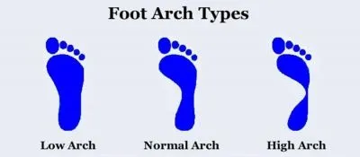 Take the Wet Test: Learn Your Foot Type