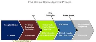 認證—FDA